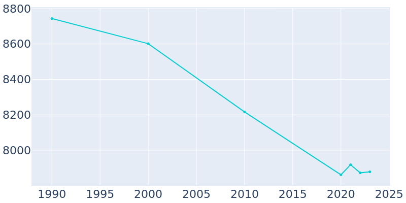 Population Graph For Ashland, 1990 - 2022