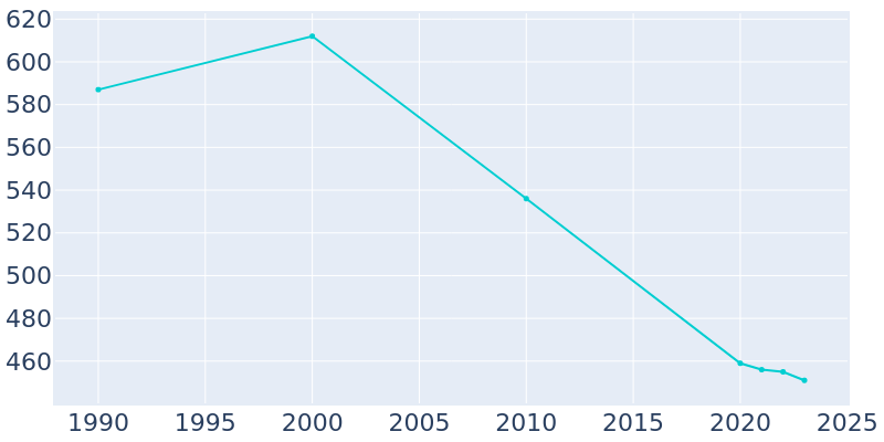 Population Graph For Ashley, 1990 - 2022