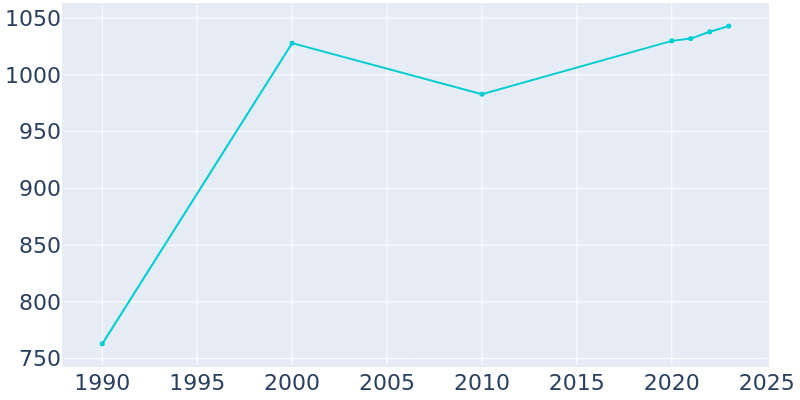 Population Graph For Ashley, 1990 - 2022