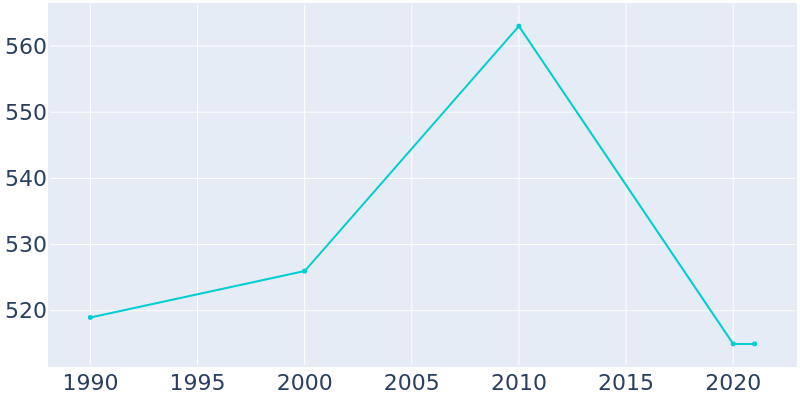 Population Graph For Ashley, 1990 - 2022