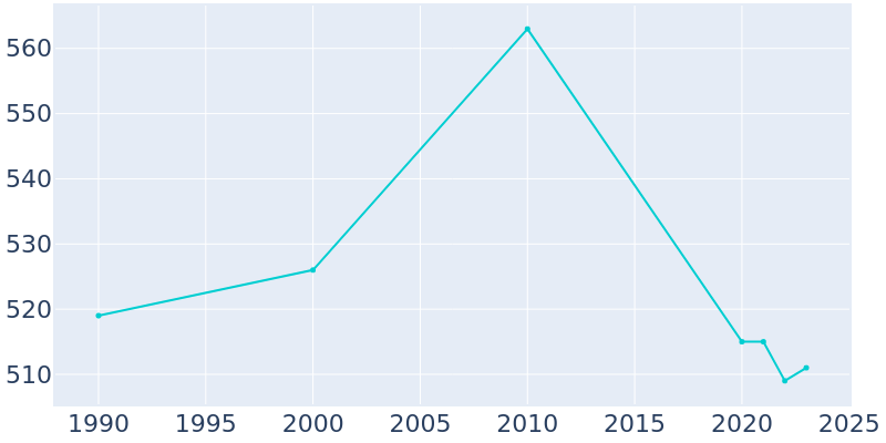 Population Graph For Ashley, 1990 - 2022