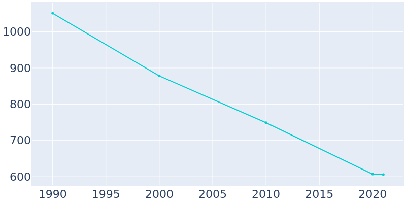 Population Graph For Ashley, 1990 - 2022