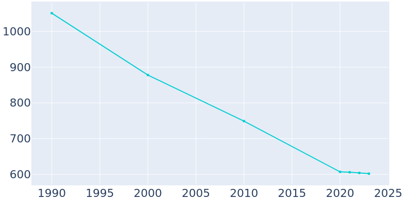 Population Graph For Ashley, 1990 - 2022