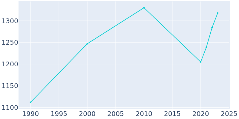 Population Graph For Ashley, 1990 - 2022