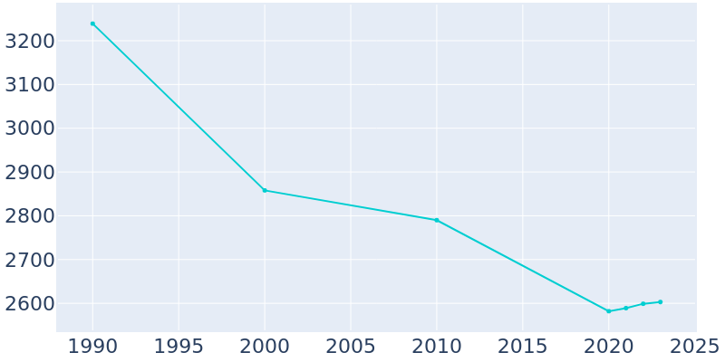 Population Graph For Ashley, 1990 - 2022