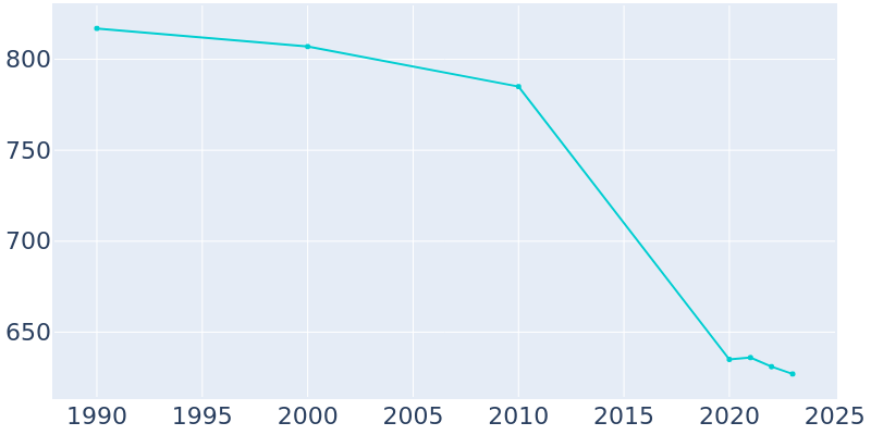 Population Graph For Ashmore, 1990 - 2022