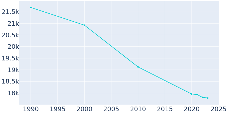 Population Graph For Ashtabula, 1990 - 2022