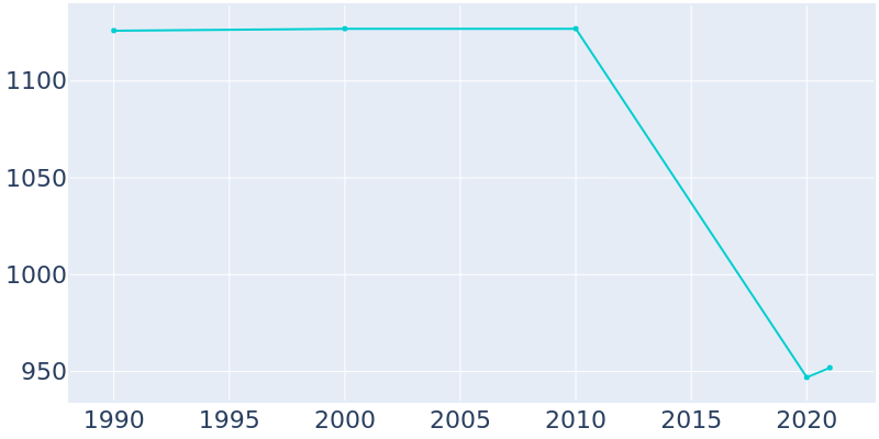 Population Graph For Ashton, 1990 - 2022