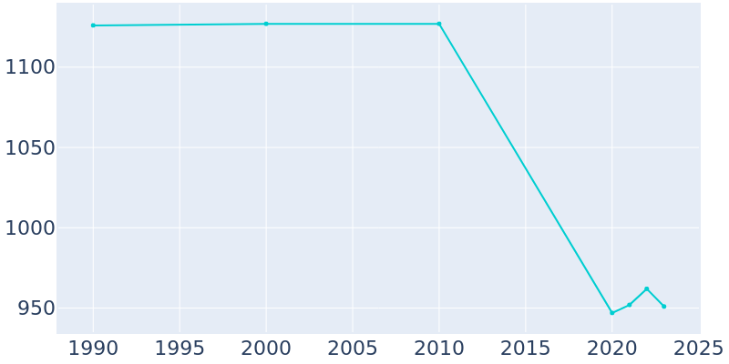 Population Graph For Ashton, 1990 - 2022