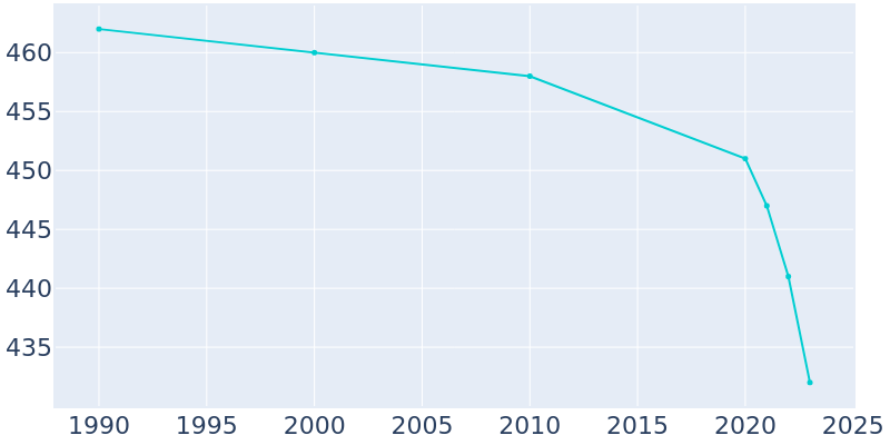 Population Graph For Ashton, 1990 - 2022