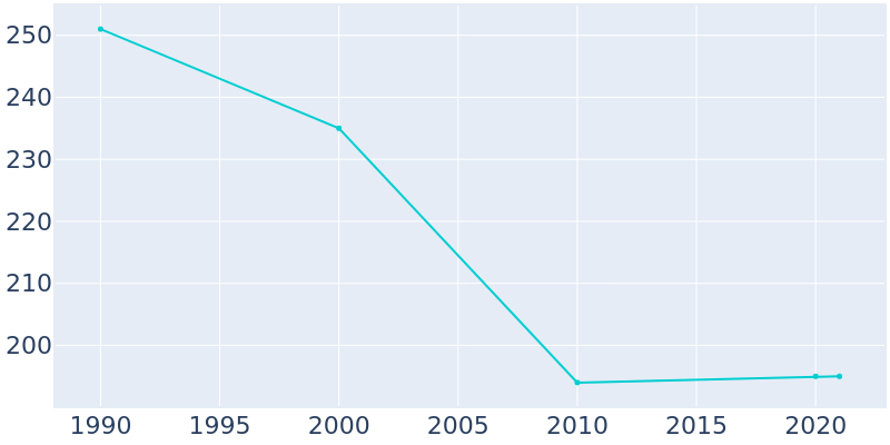 Population Graph For Ashton, 1990 - 2022