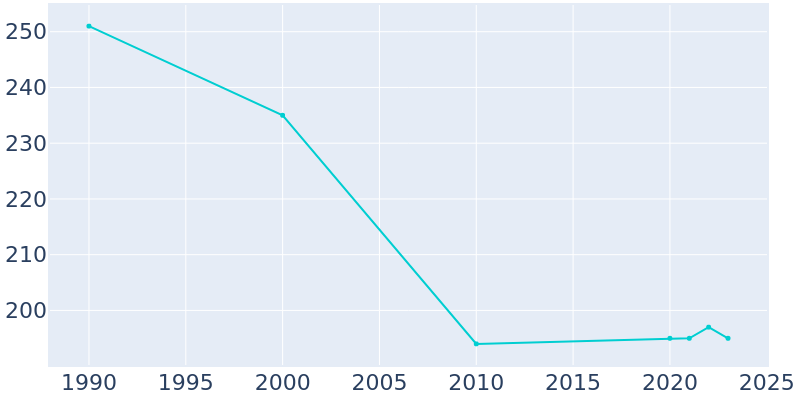 Population Graph For Ashton, 1990 - 2022