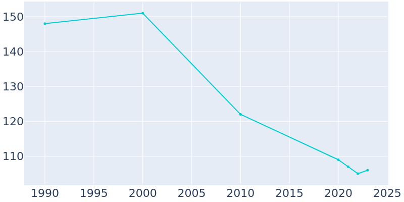 Population Graph For Ashton, 1990 - 2022