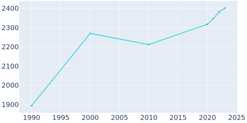 Population Graph For Ashville, 1990 - 2022