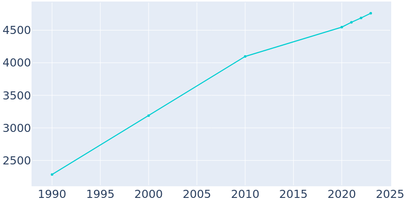 Population Graph For Ashville, 1990 - 2022