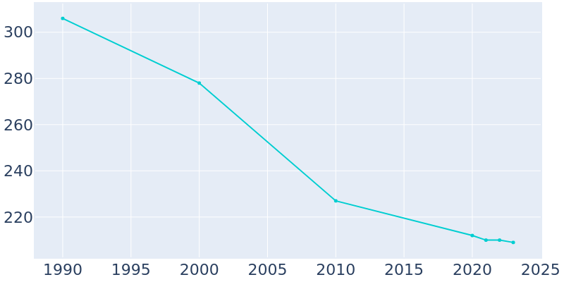 Population Graph For Ashville, 1990 - 2022