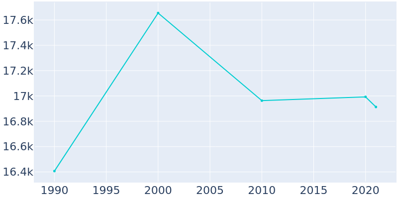 Population Graph For Ashwaubenon, 1990 - 2022