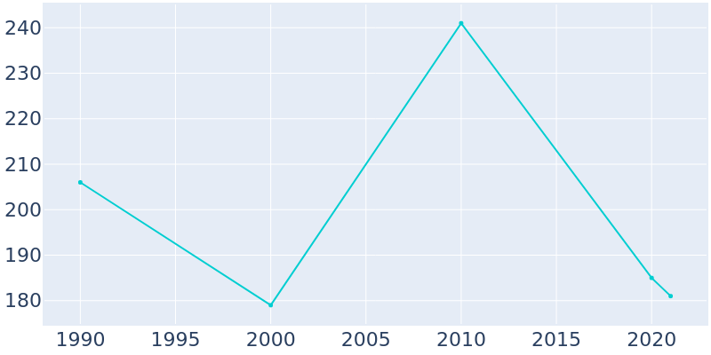 Population Graph For Askewville, 1990 - 2022