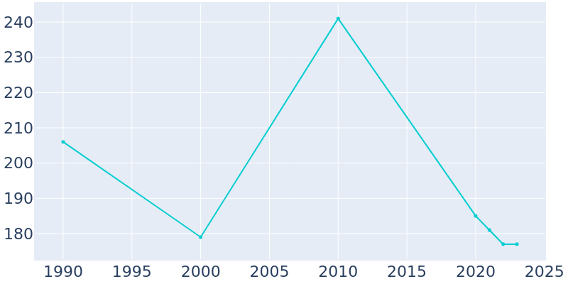 Population Graph For Askewville, 1990 - 2022