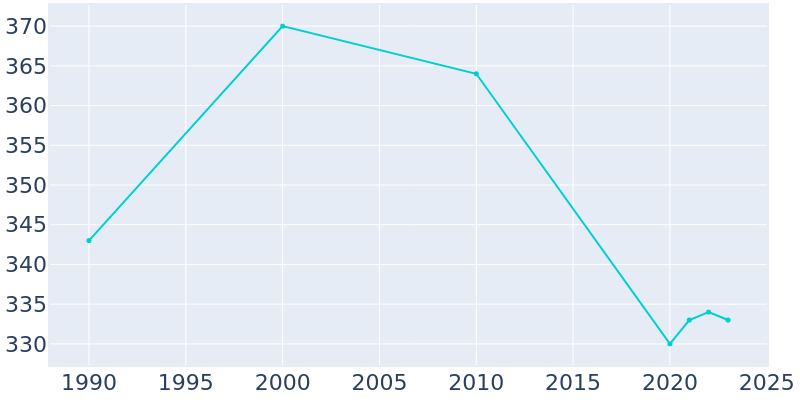 Population Graph For Askov, 1990 - 2022