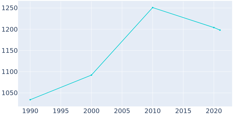 Population Graph For Asotin, 1990 - 2022