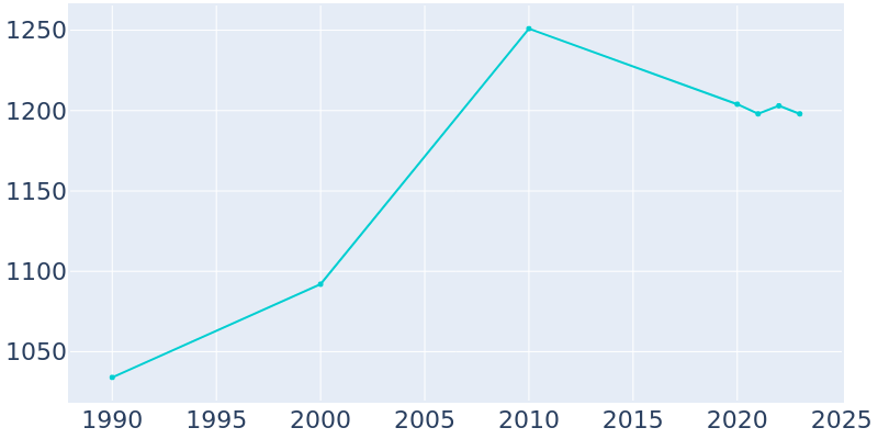 Population Graph For Asotin, 1990 - 2022