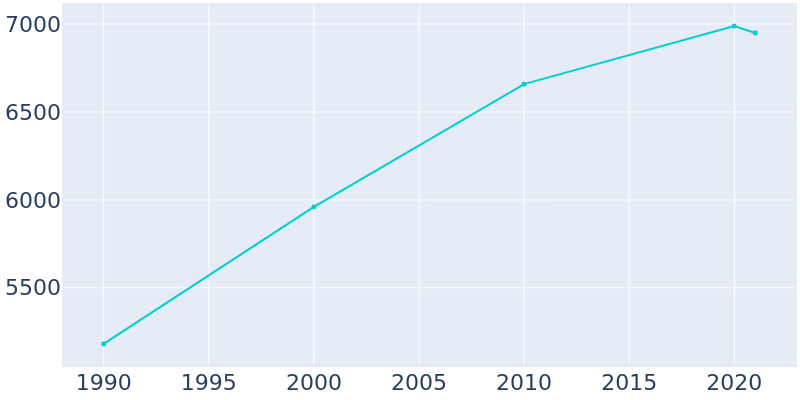 Population Graph For Aspen, 1990 - 2022