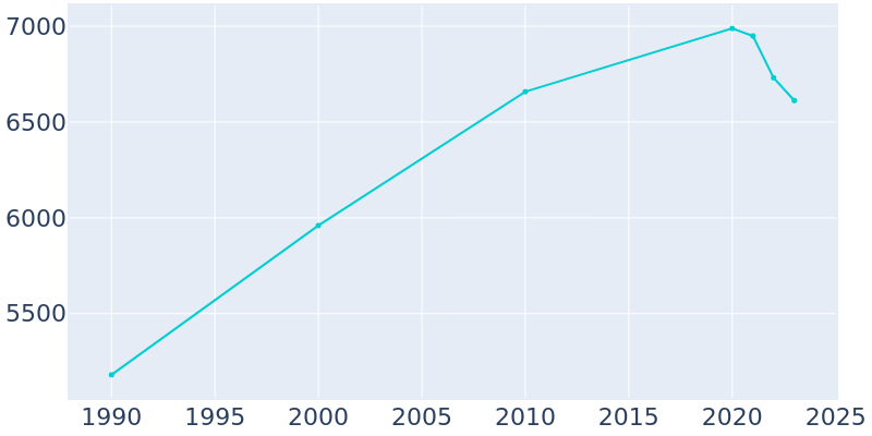 Population Graph For Aspen, 1990 - 2022