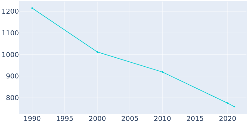 Population Graph For Aspermont, 1990 - 2022