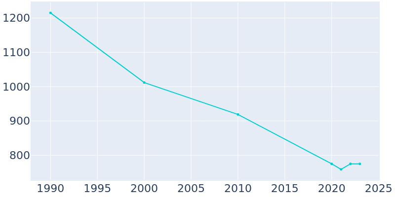 Population Graph For Aspermont, 1990 - 2022