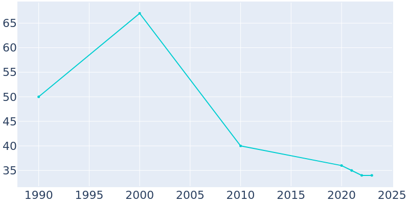 Population Graph For Aspinwall, 1990 - 2022