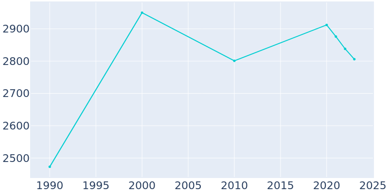 Population Graph For Aspinwall, 1990 - 2022