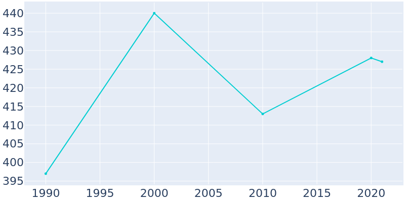 Population Graph For Assaria, 1990 - 2022