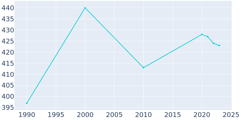 Population Graph For Assaria, 1990 - 2022