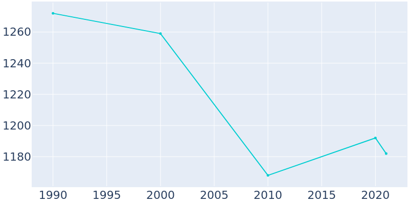 Population Graph For Assumption, 1990 - 2022