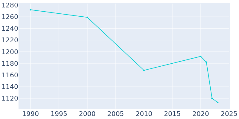 Population Graph For Assumption, 1990 - 2022