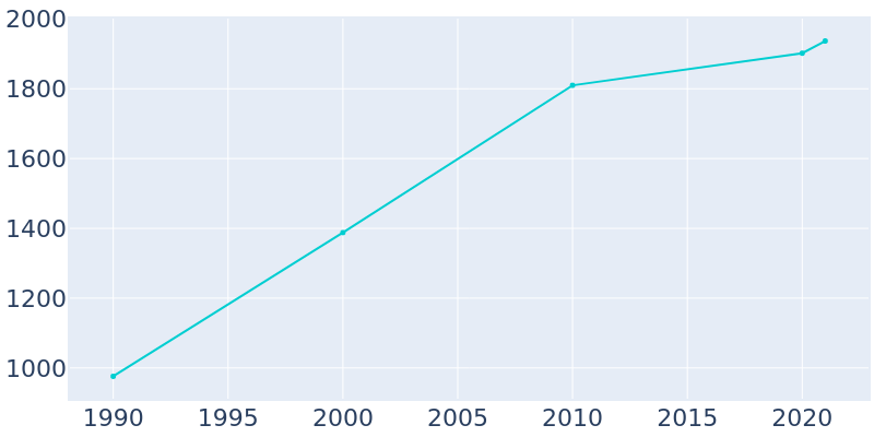 Population Graph For Astatula, 1990 - 2022