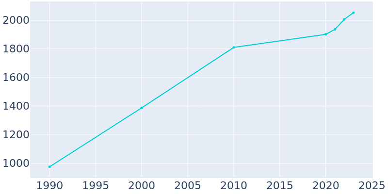 Population Graph For Astatula, 1990 - 2022