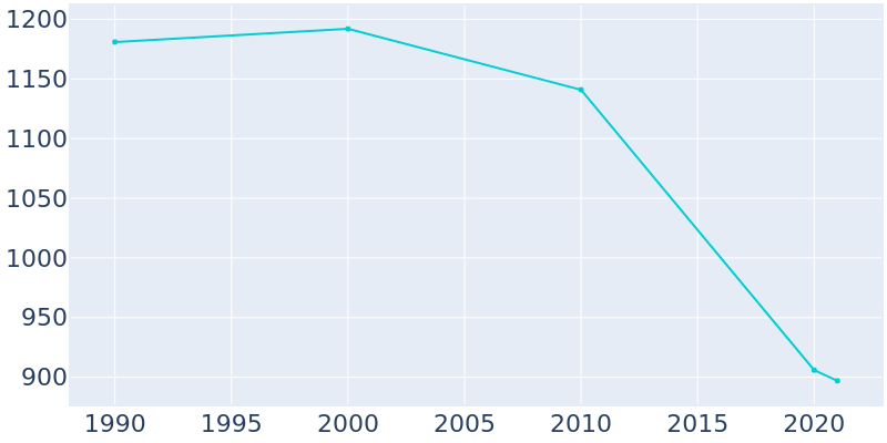 Population Graph For Astoria, 1990 - 2022