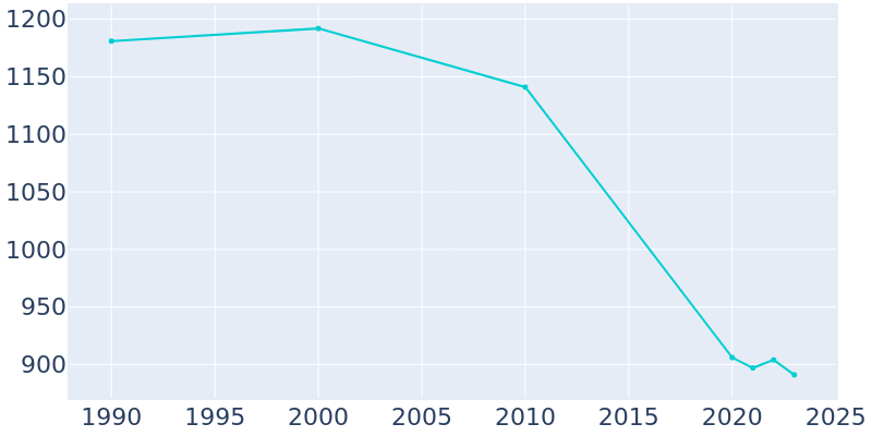 Population Graph For Astoria, 1990 - 2022