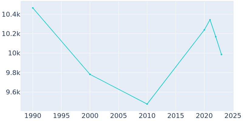 Population Graph For Astoria, 1990 - 2022