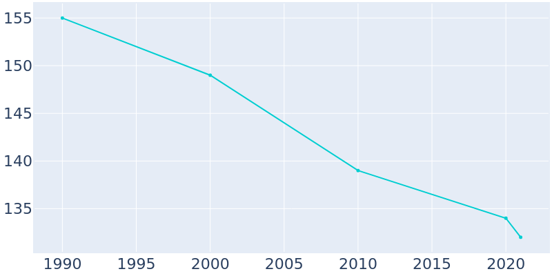 Population Graph For Astoria, 1990 - 2022