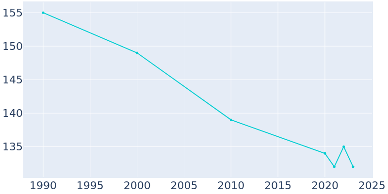 Population Graph For Astoria, 1990 - 2022