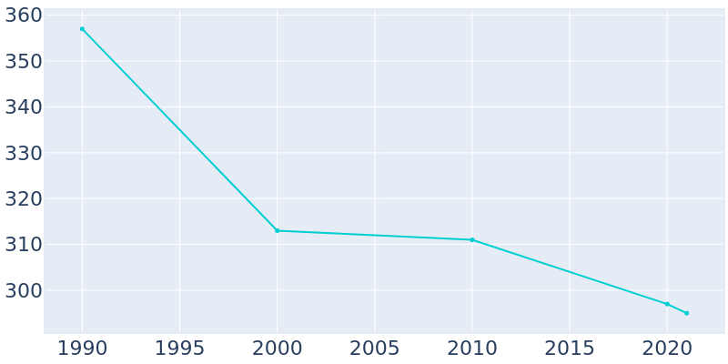 Population Graph For Atalissa, 1990 - 2022