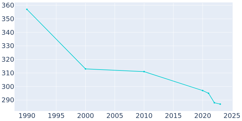 Population Graph For Atalissa, 1990 - 2022