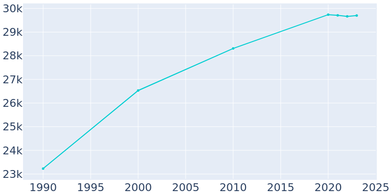 Population Graph For Atascadero, 1990 - 2022