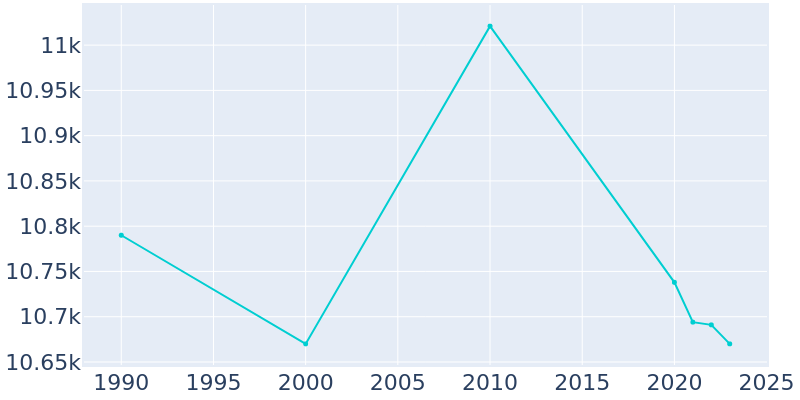 Population Graph For Atchison, 1990 - 2022