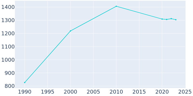 Population Graph For Atglen, 1990 - 2022