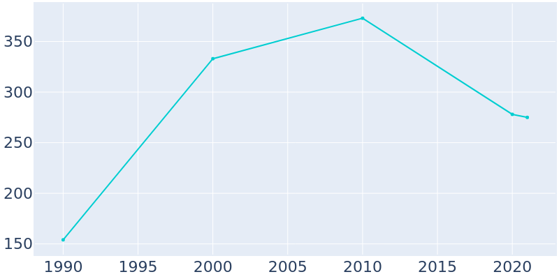 Population Graph For Athalia, 1990 - 2022