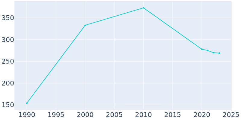 Population Graph For Athalia, 1990 - 2022